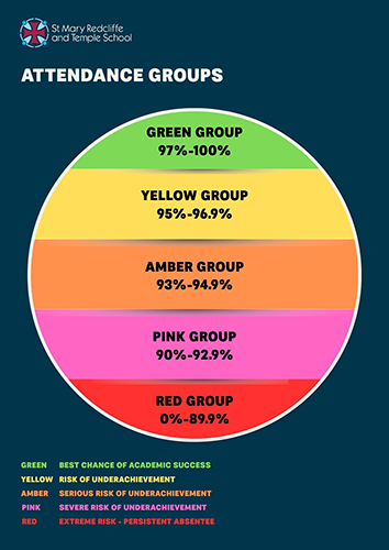 Attendance groups Attendance groups
