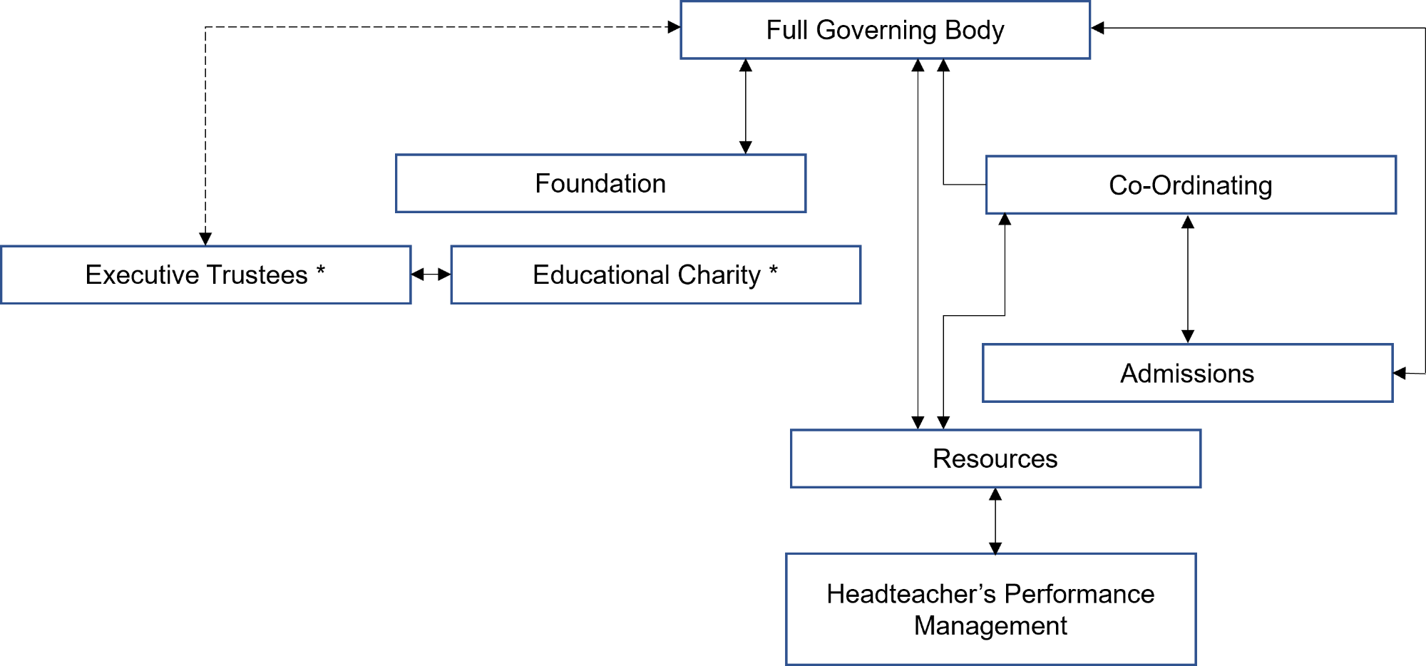 Governors structure diagram